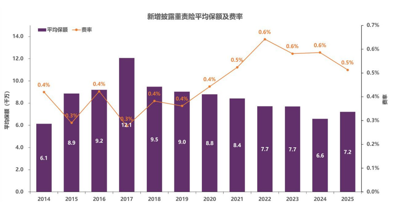 董责险成“标配”，每3家A股上市公司就有1家买过！保费悬殊背后，“小众”保险如何定价？