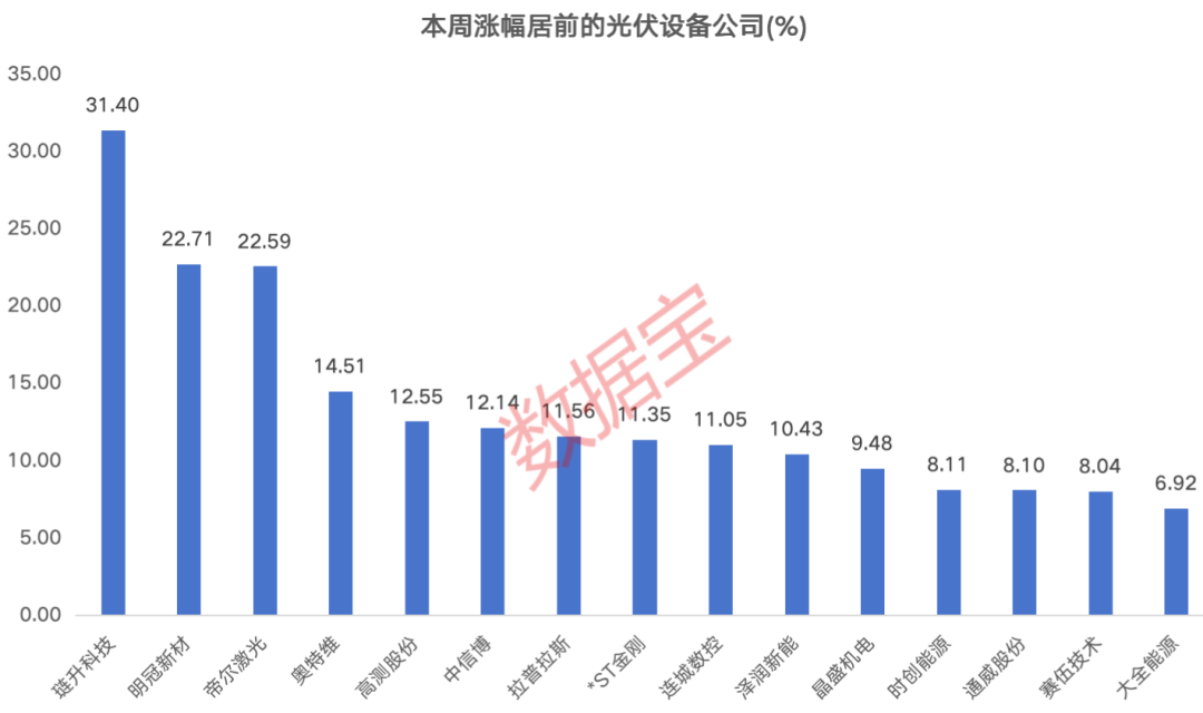 光伏“反内卷”持续发力，业绩拐点显现！这些盈利股获融资客抢筹