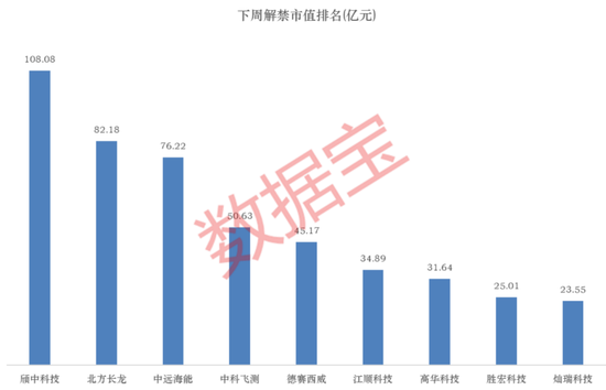 688270将被ST！下周A股解禁市值逾600亿元！