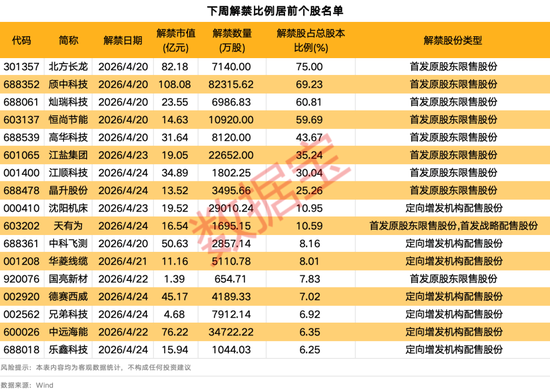 688270将被ST！下周A股解禁市值逾600亿元！