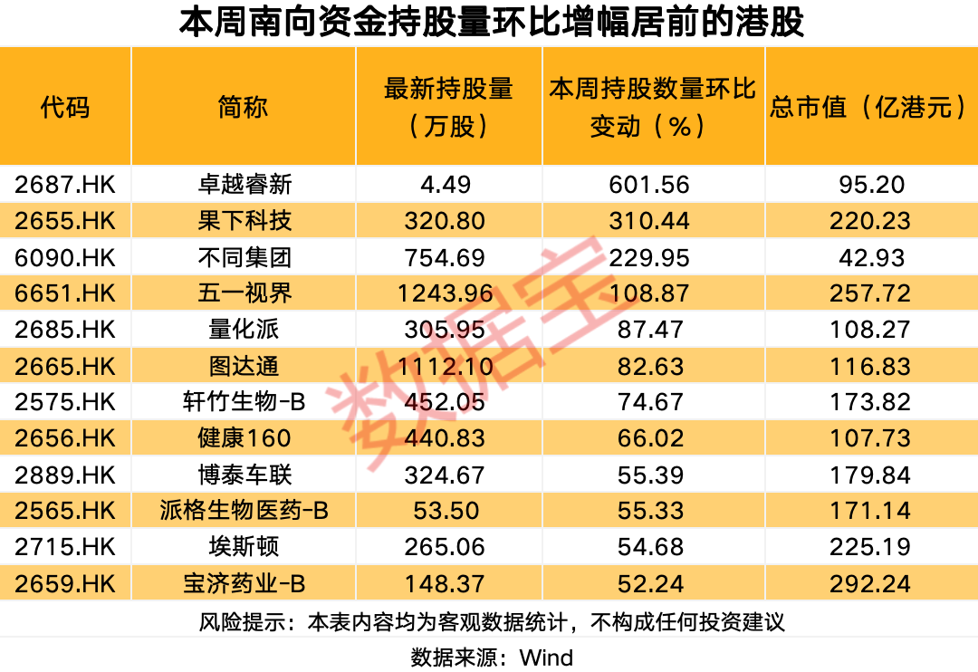 南向资金抄底股曝光
