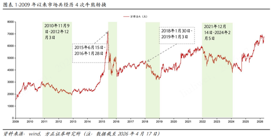 方正策略：如何区分牛市中的调整和牛熊拐点