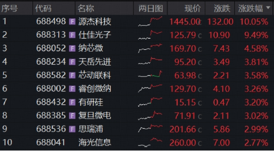 海光信息、寒武纪携手10连涨，源杰科技成A股“新股王”！华宝基金科创芯片ETF（589190）本轮反弹已涨近18%