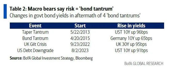 “本轮美股反弹正演变为多头陷阱” 美银Hartnett最新警告