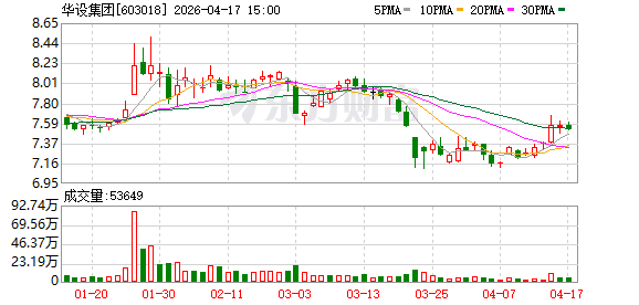 华设集团2025年度归母净利润约2.74亿元 同比降28.32%