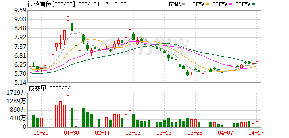 铜陵有色2025年营收增长18.69% 归母净利润同比下滑14.02%