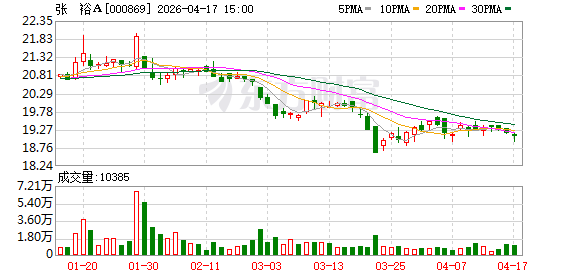张裕A 2025年净利润同比骤降76.64% 力争2026年营收重回30亿元
