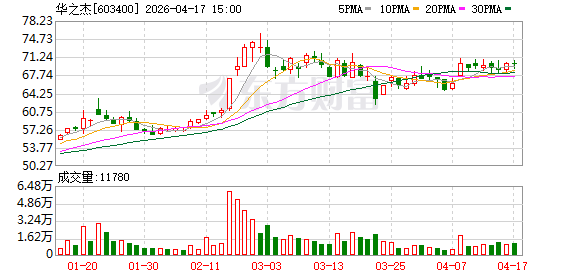 华之杰2025年度归母净利润约1.24亿元 同比降18.99%