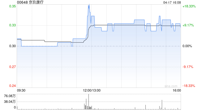 京玖康疗拟“20合1”进行股份合并