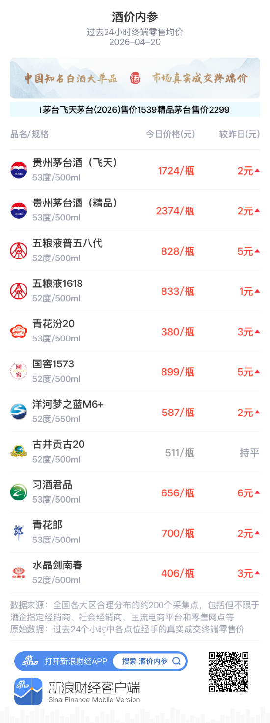 酒价内参4月20日价格发布：精品茅台上涨2元