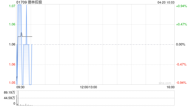 德林控股于4月17日斥资54万港元回购50万股