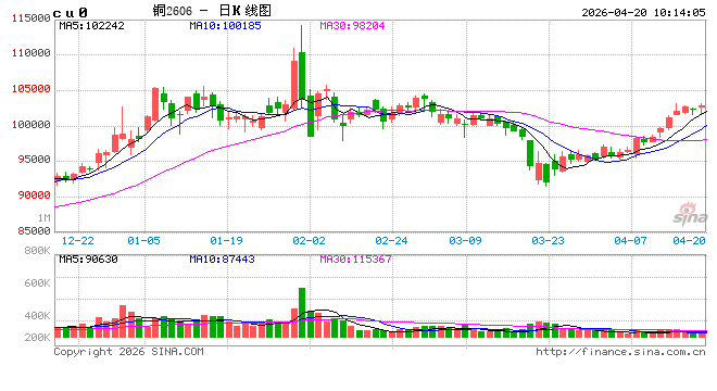 长安期货：矿端持续偏紧且国内快速去库，铜价下方支撑强