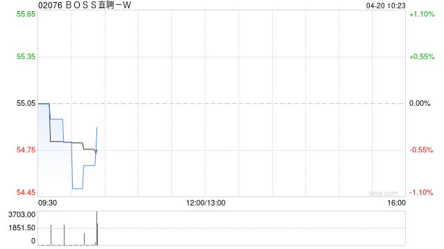 BOSS直聘-W于4月17日耗资约249.65万美元回购约34.97万股