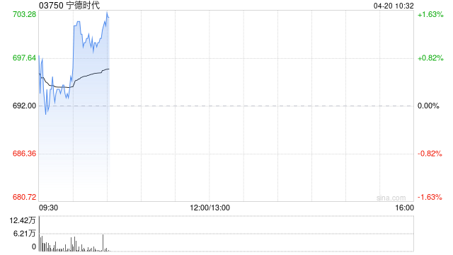 宁德时代股东宁波联合创新新能源拟询价转让5800万股