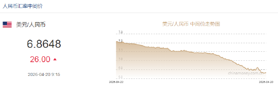 人民币兑美元中间价报6.8648，下调26点