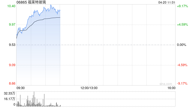 光伏股早盘涨幅居前 福莱特玻璃涨逾7%协合新能源涨逾3%