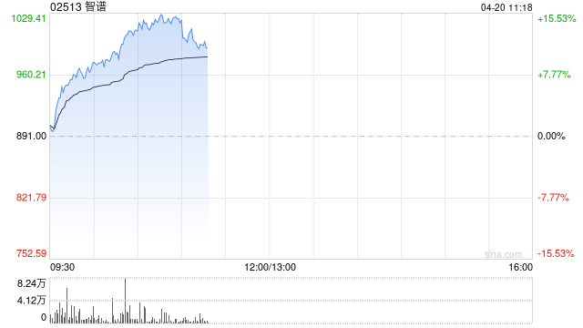 智谱股价现涨超14% 拟斥资不超过约3.61亿元收购北京市红钻科技