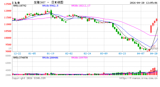 光大期货：4月20日农产品日报