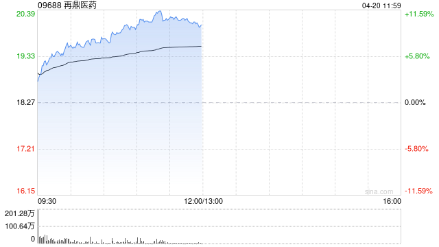 再鼎医药早盘涨逾8% ZL-1503临床前研究的最新数据积极