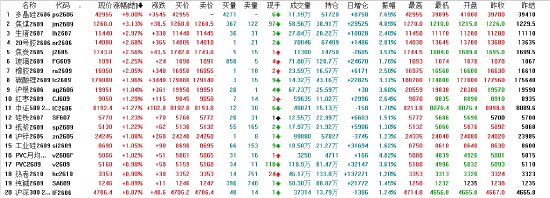 收评：国内期货主力合约涨多跌少 多晶硅盘中触及涨停