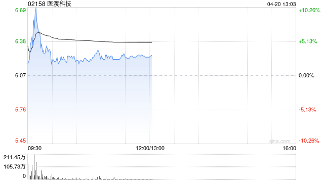 医渡科技盈喜后高开近5% 预计2026财年净利润约5500万至7000万元