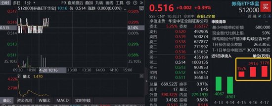突发！券商再迎并购催化，东方证券拟收购上海证券，顶流券商ETF华宝（512000）低位连续吸金