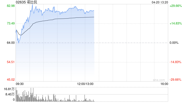 诺比侃午前大涨逾26% 获调入港股通标的证券名单