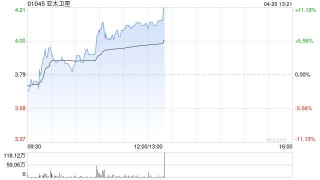 亚太卫星午前涨近9% 公司为中国卫通控股子公司