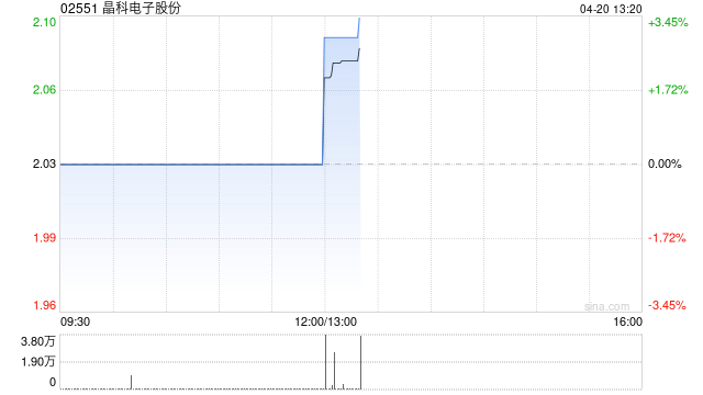 晶科电子股份控股股东集团及高管拟进一步增持公司H股