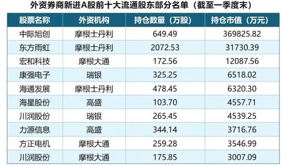 从“唱多”到“做多”，多家国际顶级投行和资管机构纷纷唱多A股