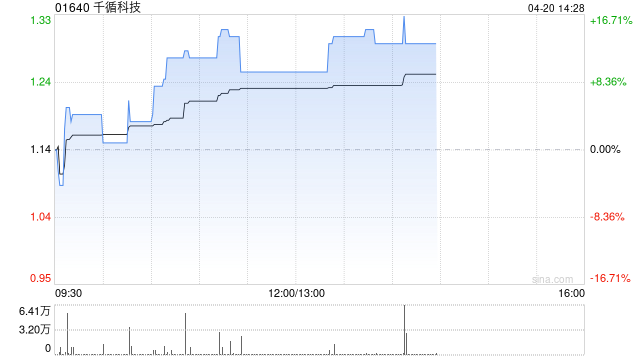 千循科技午后涨超13% 公司去年收益同比大增318.56%
