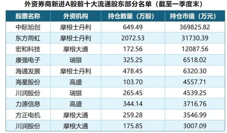 从“唱多”到“做多”，外资布局A股