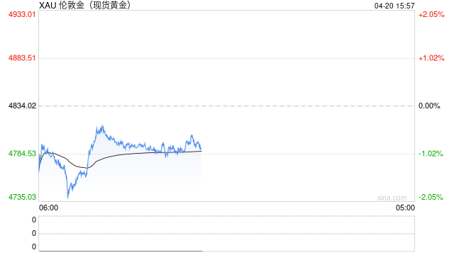 美元走强叠加霍尔木兹海峡再次关闭担忧，黄金价格小幅回落