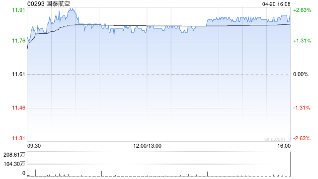 瑞银：国泰航空维持“买入”评级 目标价14.90港元