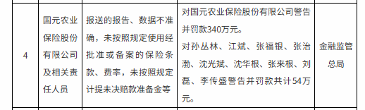 国元保险原董事长被查，收超400万罚单，成监管“重点户”