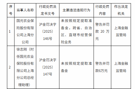 国元保险原董事长被查，收超400万罚单，成监管“重点户”