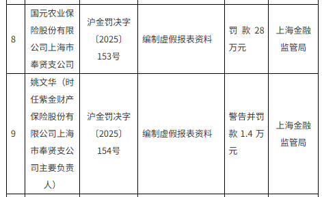 国元保险原董事长被查，收超400万罚单，成监管“重点户”