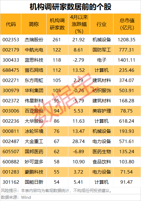 002297，6连板！4月机构调研火爆：22股获百家扎堆，19股净利翻倍（附股）