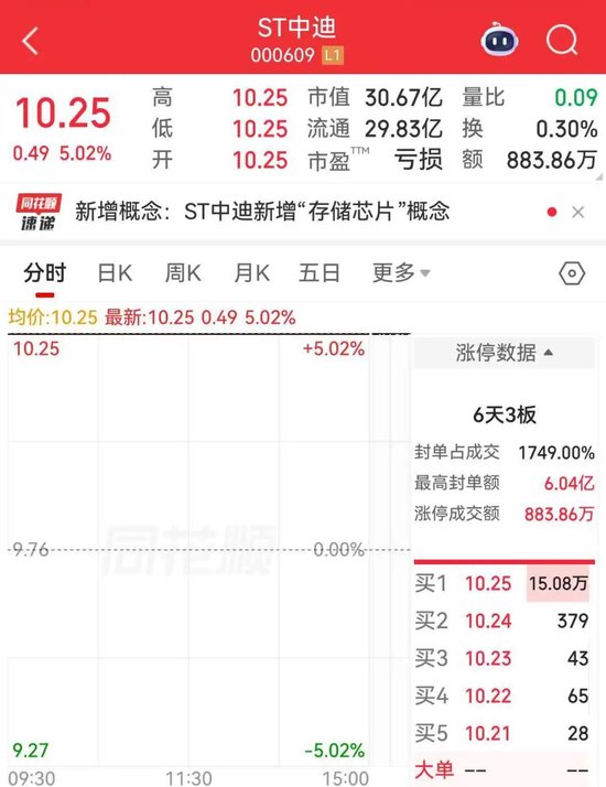 无偿获赠超2亿元资产，000609“一字”涨停