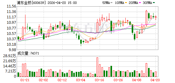 浦东金桥：2025年净利润10.74亿元 同比增长7.14%