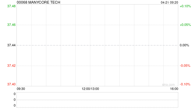 MANYCORE TECH：悉数行使超额配股权