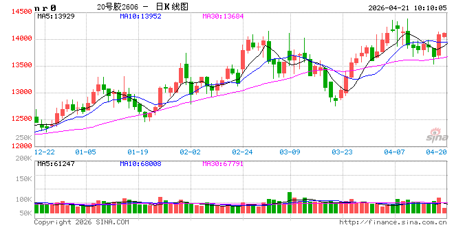 华泰期货：昨日20号胶大涨，不建议追高