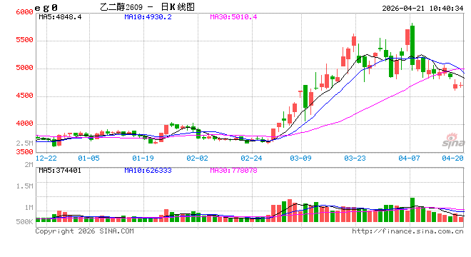 华泰期货：霍尔木兹海峡“开了又关”，乙二醇昨日下跌