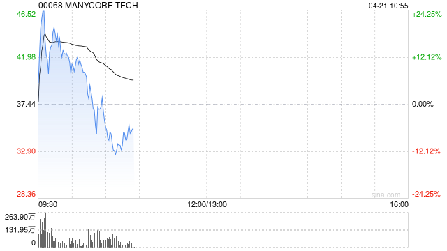 群核科技盘初再度冲高 涨幅一度近30%