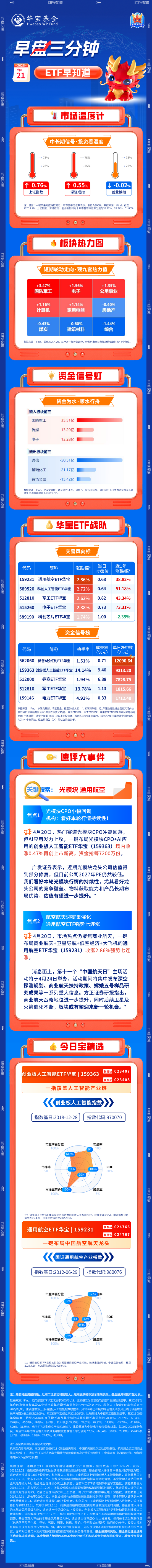 【早盘三分钟】4月21日华宝基金ETF早知道