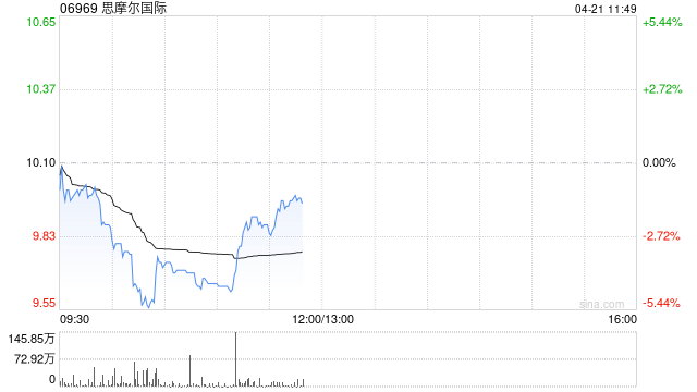 思摩尔国际：受托人根据股份奖励计划购买597.7万股