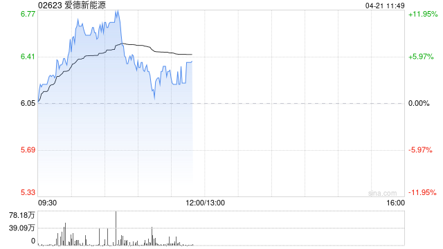 爱德新能源盘中涨超10%创开年新高 公司全面聚焦黄金产业