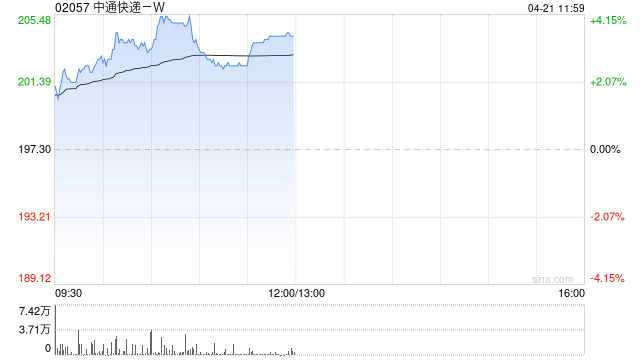 中通快递盘中涨超4% 小摩此前上调公司目标价至225港元