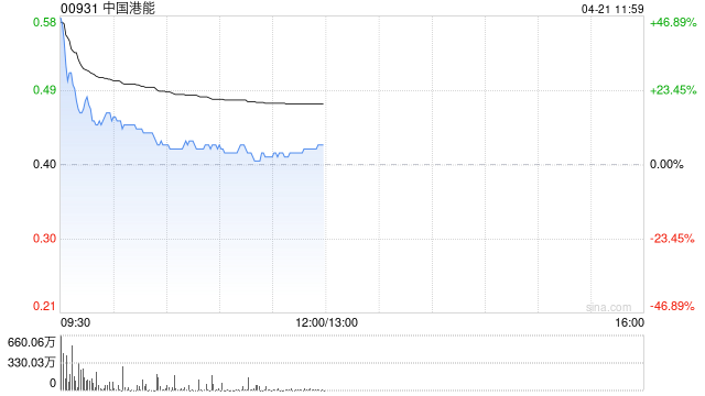 中国港能复牌高开逾41% 与Al-Qimmah签署油气战略合作协议