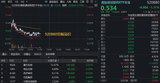 礼来70亿美元大动作！港股医药再迎布局窗口？华宝基金港股通创新药ETF、港股通医疗ETF宽幅溢价！